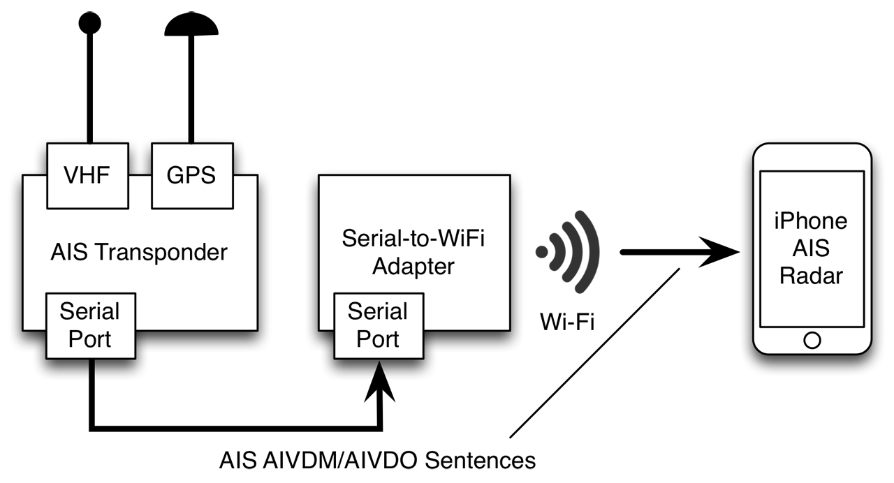 AIS to Wi-Fi